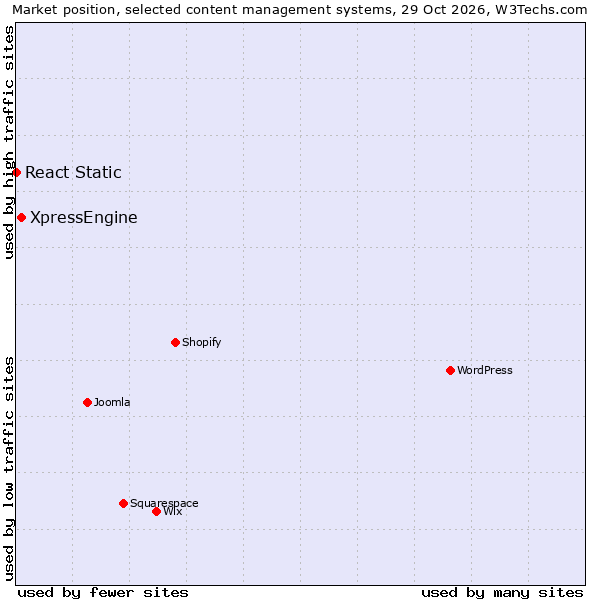 Market position of WordPress vs. XpressEngine vs. React Static